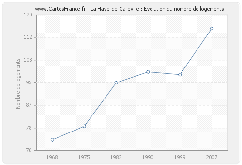 La Haye-de-Calleville : Evolution du nombre de logements